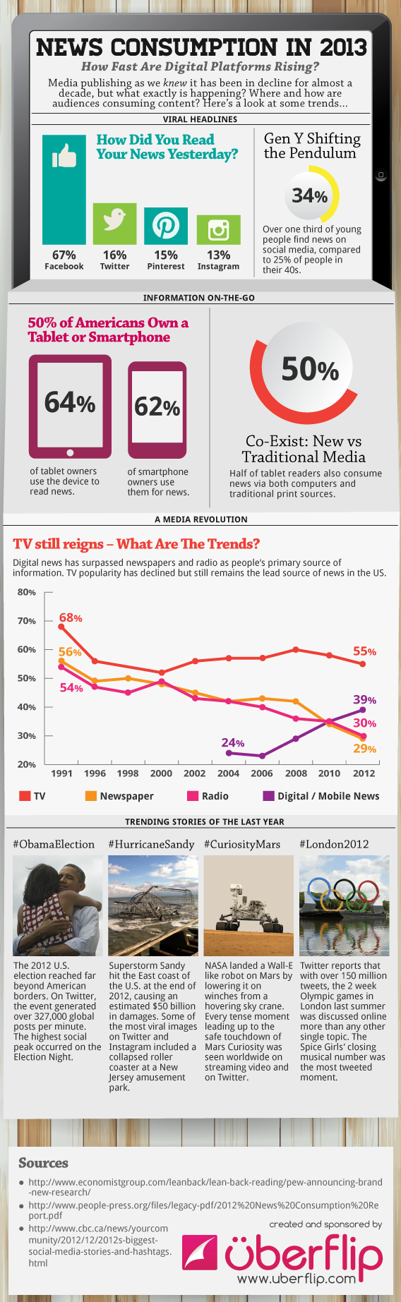 news consumption in 2013